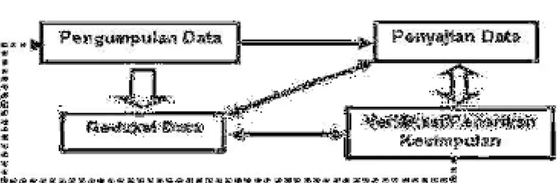 Gambar 3.1 Teknik Analisi Data 