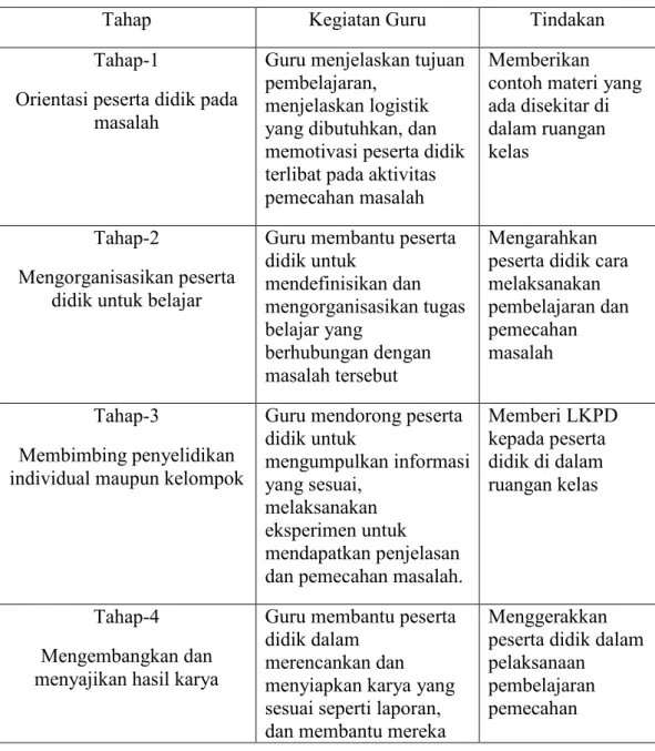 Tabel 2. 1. Langkah-langkah problem-based learning 