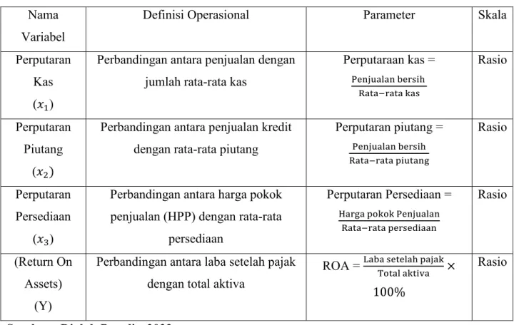Tabel 3.5 Definisi Operasional dan Pengukuran variabel  Nama 