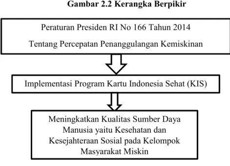 Gambar 2.2 Kerangka Berpikir 