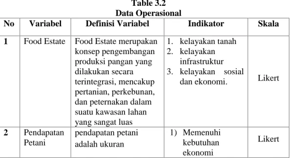 Table 3.2 Data Operasional