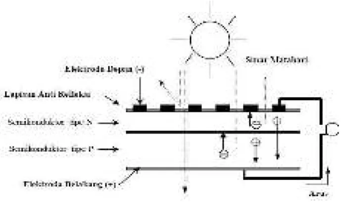 Gambar  2.2 : Struktur  lapisan  solar  cell 