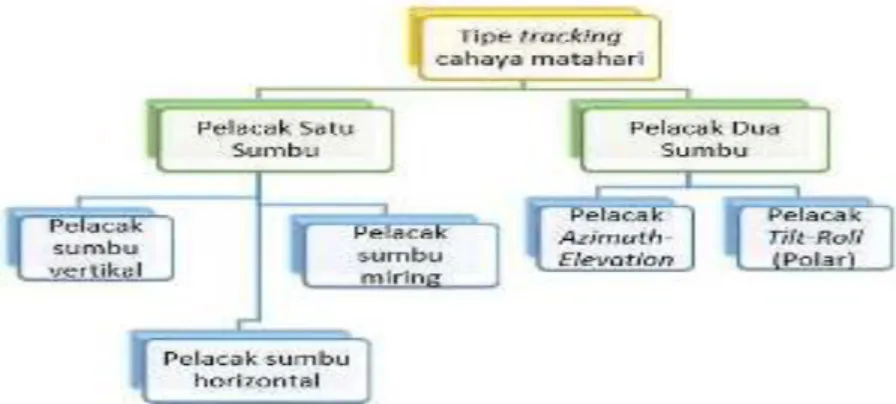 Gambar  2.7 :Tipe  solar  tracking  berdasarkan  sumbu  putaran  (Sumber  INVOTEK) 