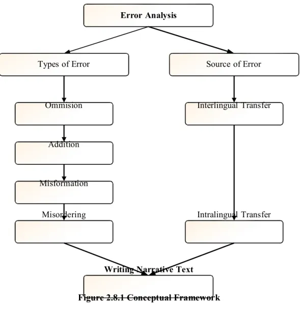 Figure 2.8.1 Conceptual Framework 