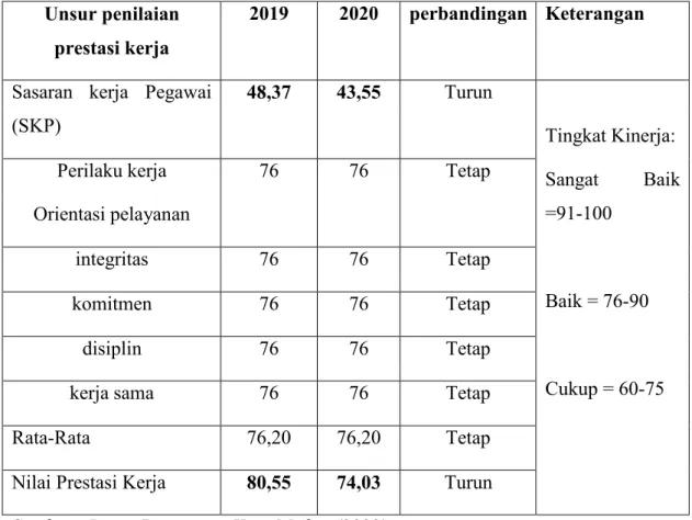 Tabel 1.1 Laporan Hasil Penilaian Prestasi Kerja Pegawai Dinas Pariwisata  Kota Medan Tahun 2019-2020 