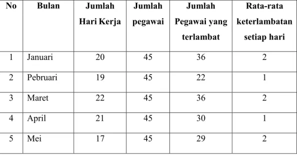 Tabel 1. 2 Data Keterlambatan Kerja Pegawai Dinas Pariwisata Kota Medan  Tahun 2021 