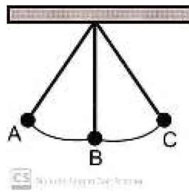 Gambar  berikut  merupakan  contoh  getaran  pada  bandul  sederhana.  Titik  B  disebut  titik  seimbang