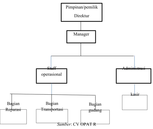 Gambar 4.1.2 struktur organisasi pada CV OPAT R  Pimpinan/pemilik 