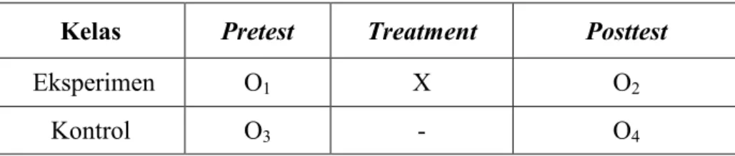 Tabel 3.1. NonEquivalent Control Group Design  Kelas  Pretest  Treatment  Posttest 