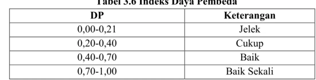 Tabel 3.6 Indeks Daya Pembeda 