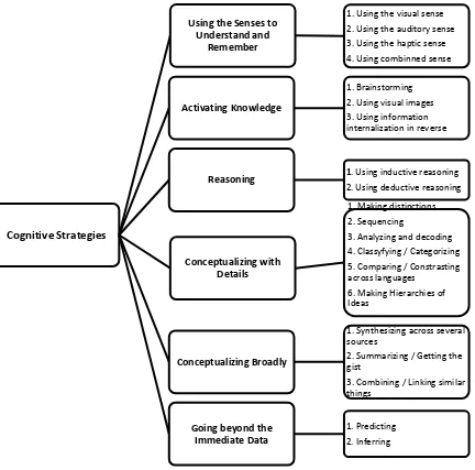 Figure 1 Types of cognitive strategies and its basic function proposed by Oxford (2011)  clear insight and understanding toward Oxford’s cognitive strategies theory