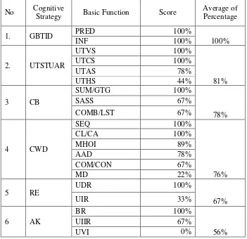 Table 1.1 Finding Table of Each Basic Function and Overall Cognitive Strategies Used 