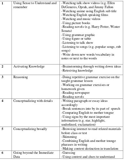 Table 1.2 shows the specific techniques employed by those proficiency learners. One of the specific techniques found in using the senses to understand and remember was watching English speaking films