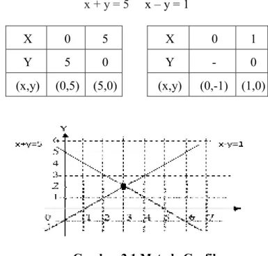 Gambar 2.1 Metode Grafik 