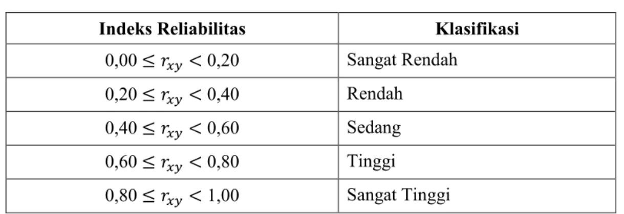Tabel 3.3Reliabilitas 