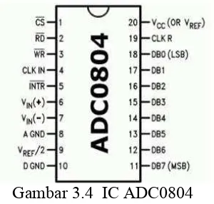 Gambar 3.4 IC ADC0804