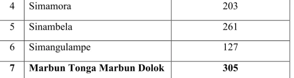 Tabel 3.2 Jumlah Populasi di Desa Marbun Tonga Marbun Dolok,     Kecamatan Baktiraja,  Kabupaten Humbang Hasundutan 