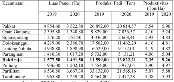 Tabel 1.1 Luas Lahan, Produksi dan Produktivitas Padi Sawah di Kabupaten Humbang   Hasundutan Tahun 2019-2020 