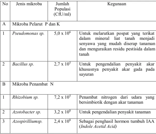 Tabel 2. Jenis-Jenis Mikroorganisme Pupuk Hayati Bio extrim  No  Jenis mikroba  Jumlah 