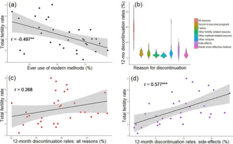 Figure 1. Contraceptive dynamics and fertility. (a) Scatterplot of total fertility rate and ever use of modern methods of contracep- contracep-tion