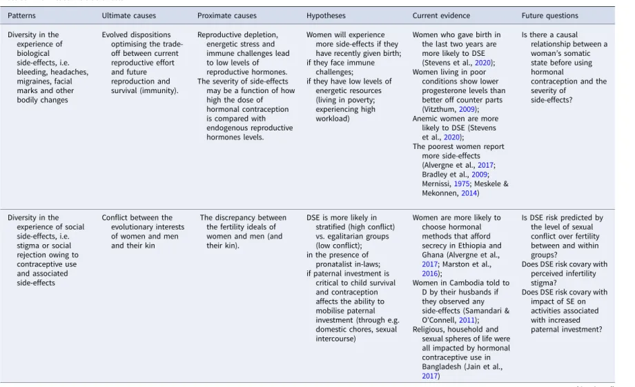 Table 1. Evolutionary approaches to understanding patterns of discontinuation of modern contraception due to side-effects