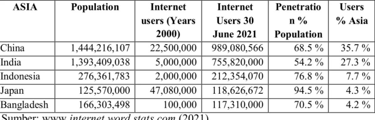 Tabel 1.1 World Internet Usage and Population Statistics 