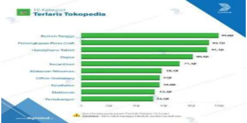 Gambar 1.3 Kategori produk terlaris di Tokopedia 