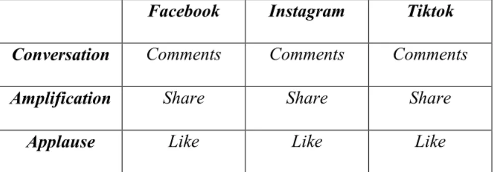 Tabel 2. 2 Fitur Interaksi Pada Sosial Media  Facebook  Instagram  Tiktok  Conversation  Comments  Comments  Comments 