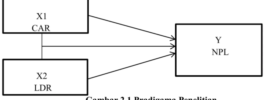 Gambar 2.1.Pradigama Penelitian 