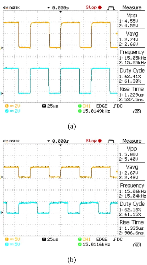 Gambar 4.3 CH1 Menunjukan Persentase Kesalahan Pengukuran Clock 15 kHz Pada 