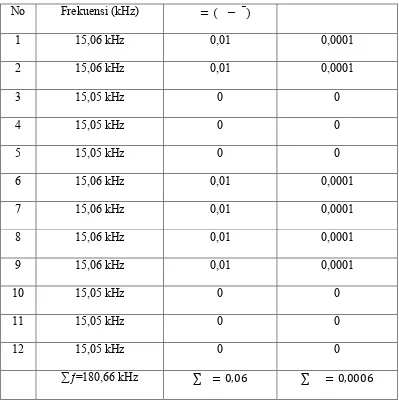 Tabel 4.2 Persentase kesalahan pengukuran clock 15 Khz pada PRG