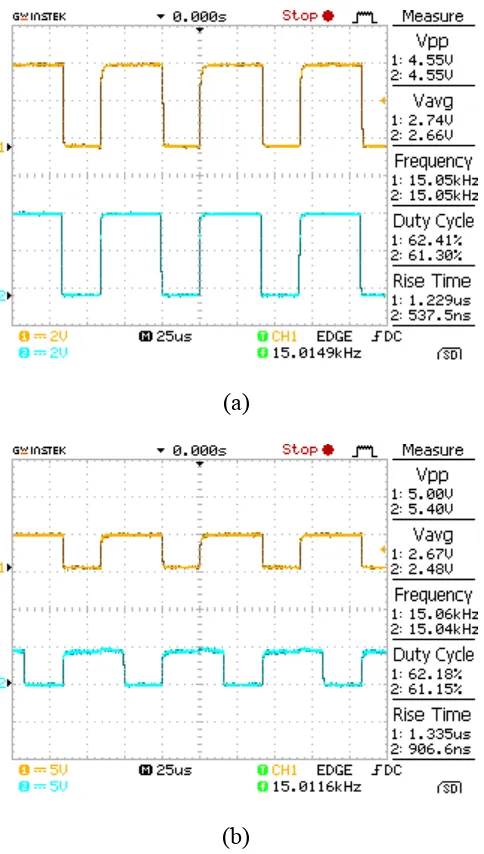 Gambar 4.4 CH2 Menunjukan Persentase Kesalahan Pengukuran Clock 15 kHz Pada 