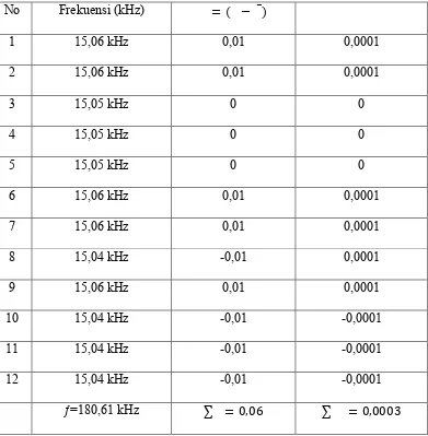 Tabel 4.3 persentase kesalahan pengukuran clock 15 kHz pada PN