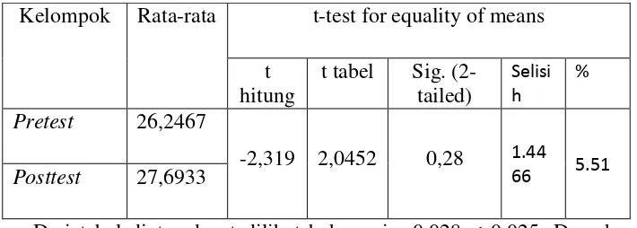Table 6. Uji-t Hasil Pretest dan Posttest   tingkat kesegaran Jasmani siswa kelas V SDN Giwangan 