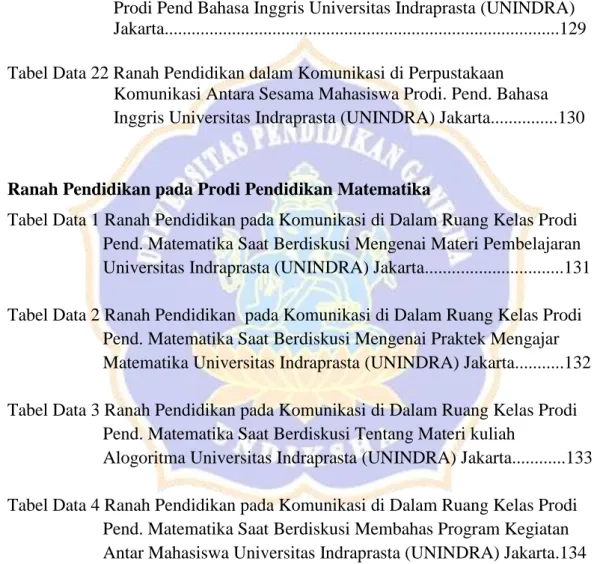 Tabel Data 1 Ranah Pendidikan pada Komunikasi di Dalam Ruang Kelas Prodi  Pend. Matematika Saat Berdiskusi Mengenai Materi Pembelajaran  Universitas Indraprasta (UNINDRA) Jakarta...............................131  Tabel Data 2 Ranah Pendidikan  pada Komuni