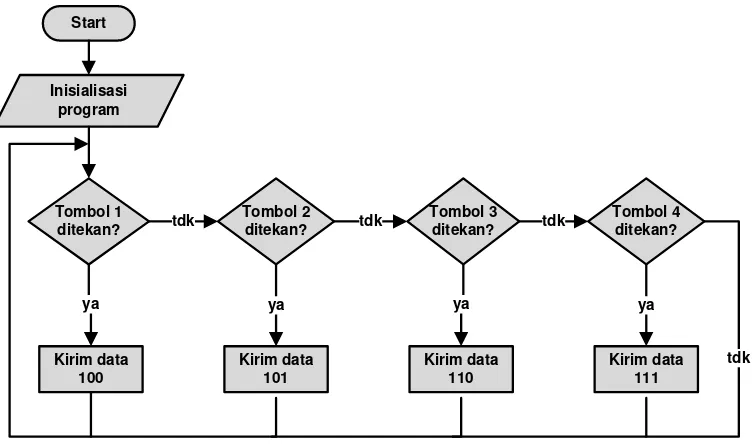 Gambar 3.22 Flow Chart Sistem Remote 