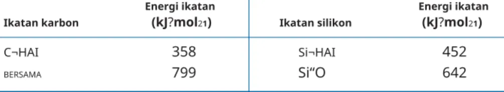 TABEL 14.2 Energi ikatan ikatan karbon dan silikon dengan oksigen Energi ikatan