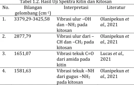 Tabel 1.2. Hasil Uji Spektra Kitin dan Kitosan  No.  Bilangan 