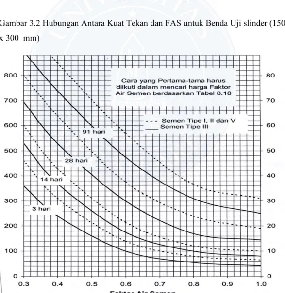 Tabel 3.2   Perkiraan Kuat Tekan Beton dengan FAS 0.5 dan Jenis Semen   Serta  Agregat Kasar yang Biasa Dipakai di Indonesia 