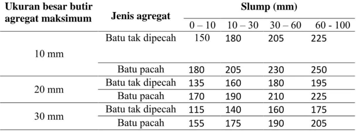 Tabel 3.5 Perkiraan Kadar Air Bebas (kg/m 3 ) yang Dibutuhkan Untuk Beberapa  Tingkat Kemudahan Pekerjaan Adukan 