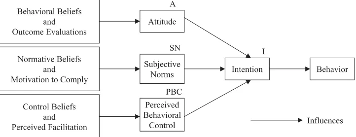 FIGURE 1The theory of planned behavior.