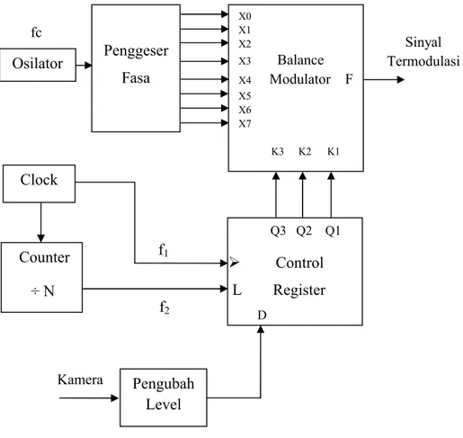 Gambar  3.3 Blok Diagram Modulator 8 PSK