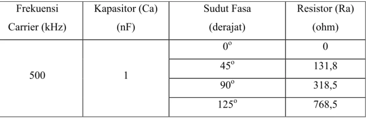 Tabel 3.2 Nilai Komponen Ra untuk setiap Sudut Fasa