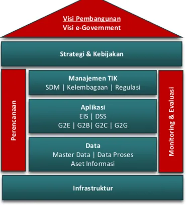 Gambar 1. Arsitektur e-Government 