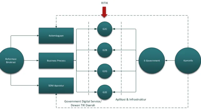 Gambar 3. Model Pengembangan e-Government berbasis Reformasi Birokrasi 