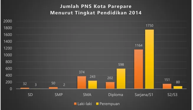 Gambar 4.Jumlah PNS Kota Parepare (Sumber: Kota Parepare Dalam Angka 2015) 
