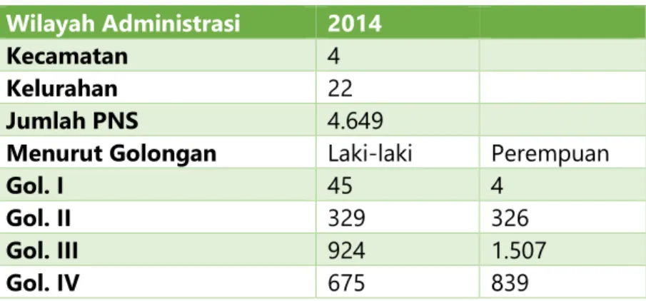 Tabel 1. Statistik Pemerintahan Kota Parepare 