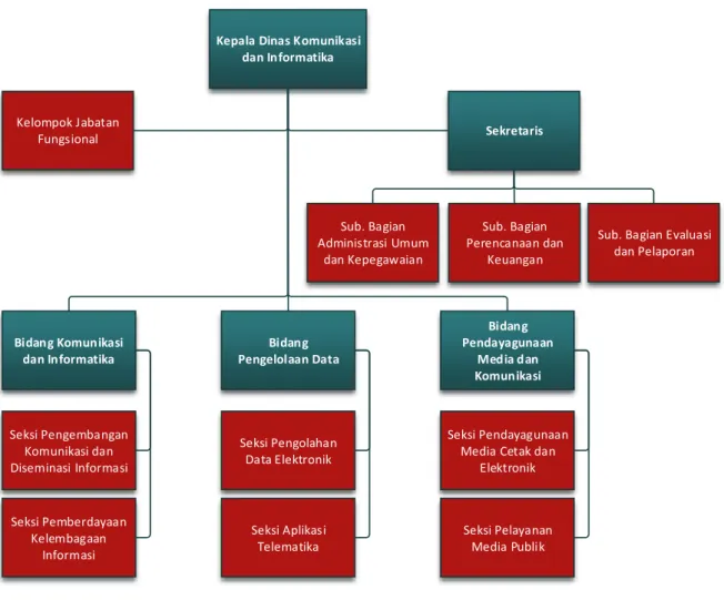 Gambar 6. Struktur Organisasi Dinas Kominfo 