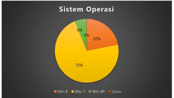 Gambar 9. Sistem Operasi 