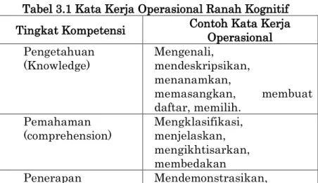 Tabel 3.1 Kata Kerja Operasional Ranah Kognitif   Tingkat Kompetensi  Contoh Kata Kerja 